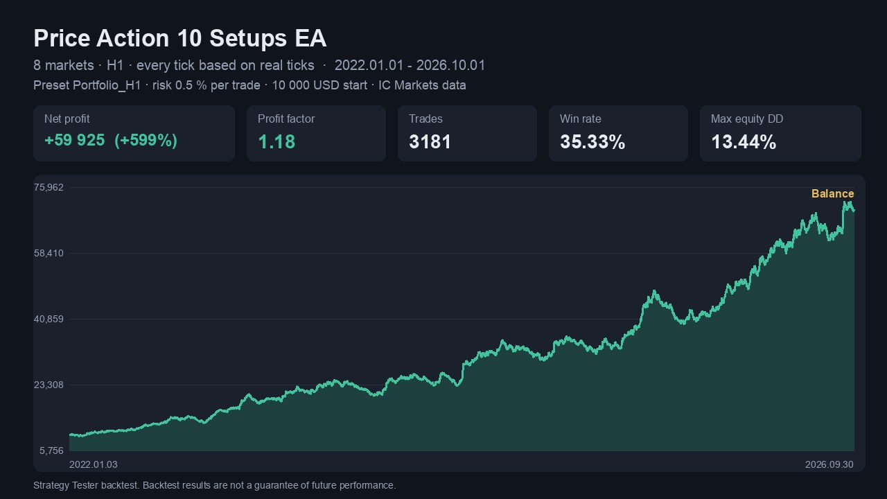 H1 portfolio balance curve: +59 925 USD, profit factor 1.18, max drawdown 13.44 %