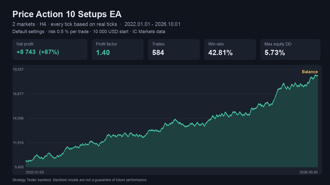 H4 portfolio balance curve: +8 743 USD, profit factor 1.40, max drawdown 5.73 %