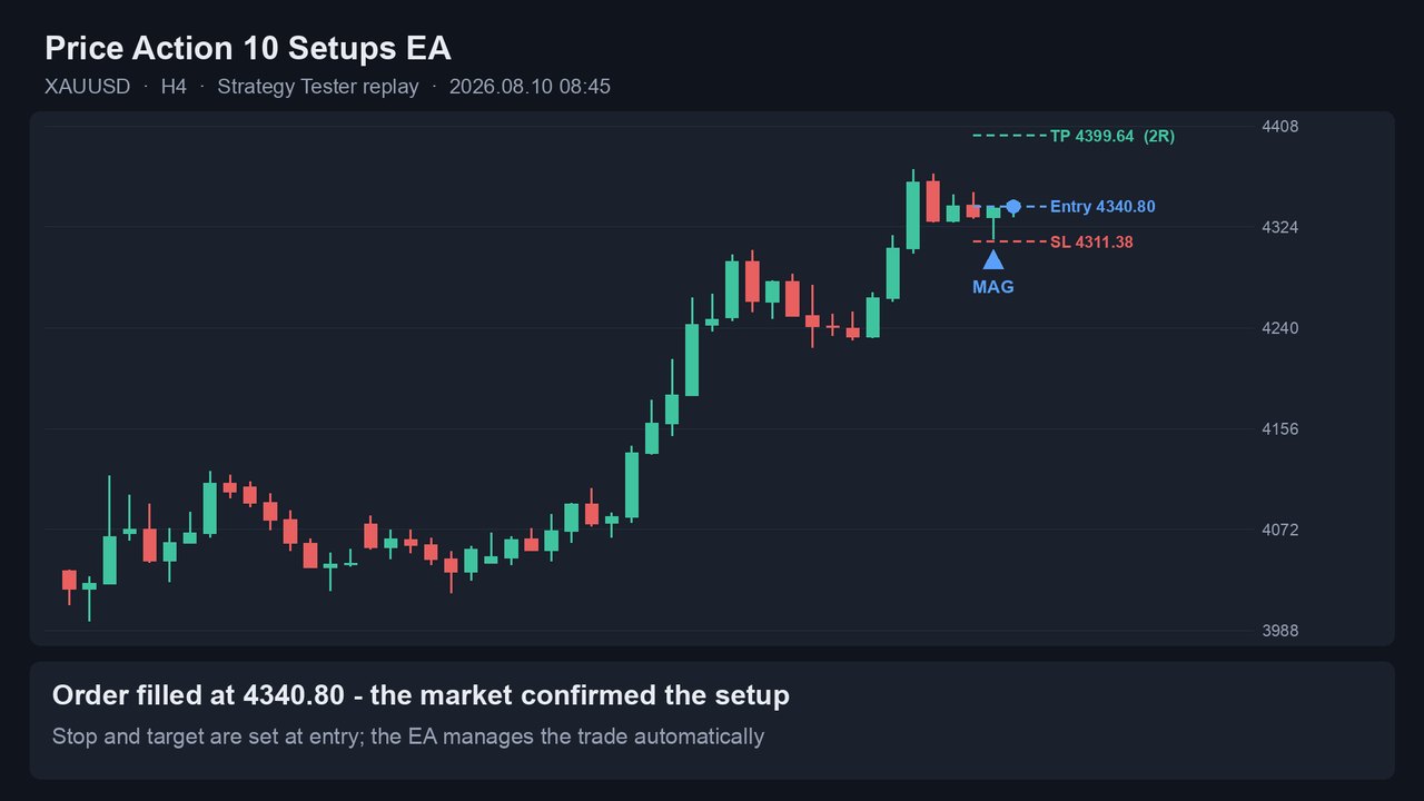 Order filled at 4340.80 with stop 4311.38 and target 4399.64