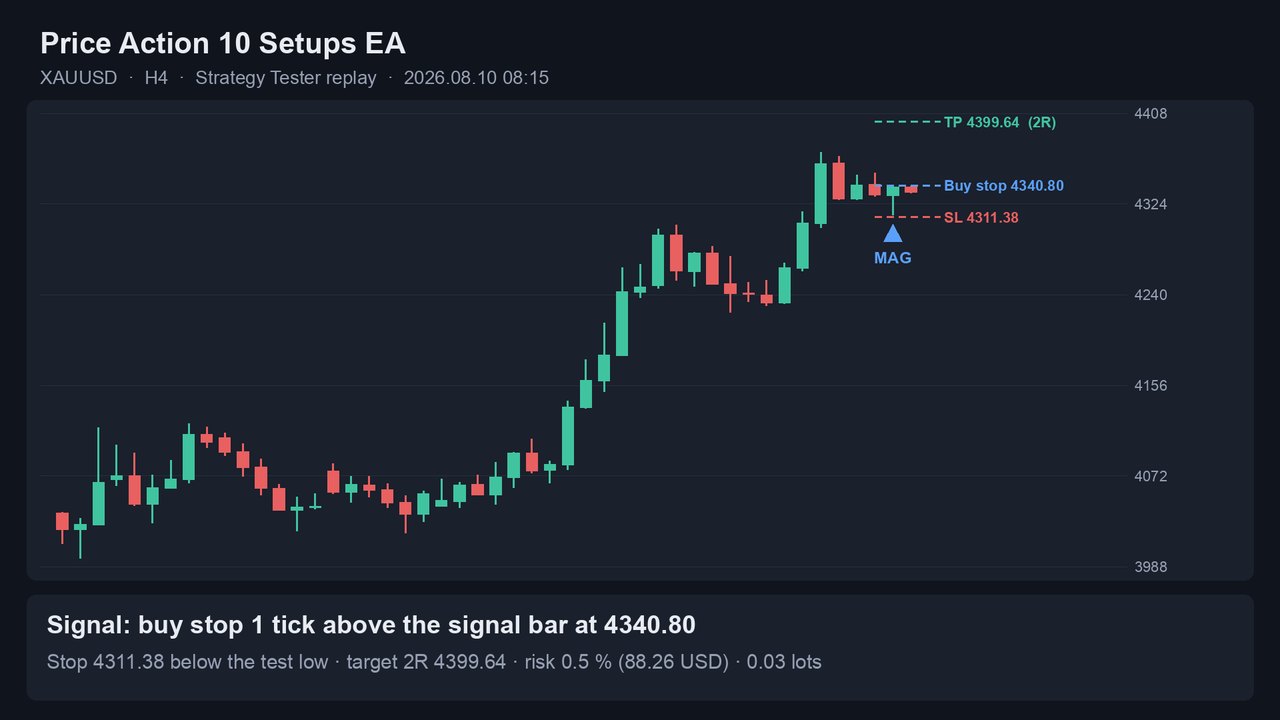 XAUUSD H4 chart: magnet / breakout test signal, buy stop above the signal bar with stop loss and 2R target