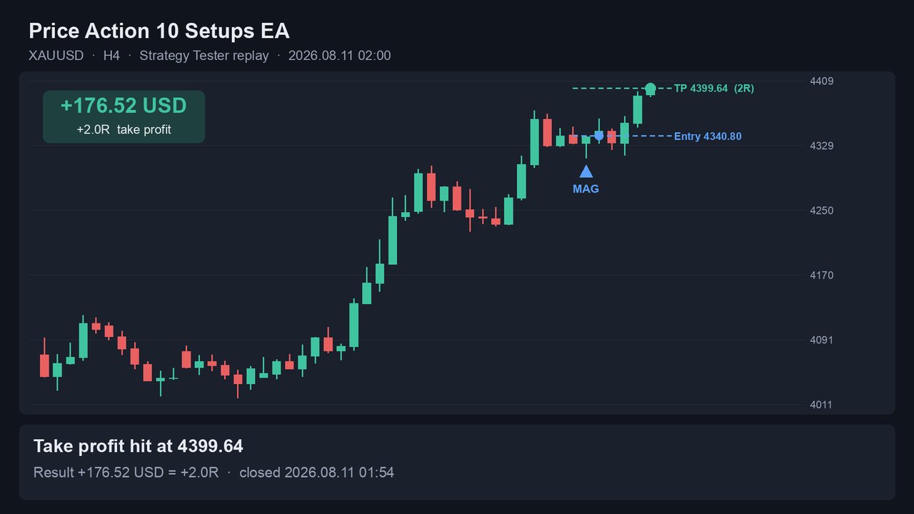 Take profit hit at 4399.64, result +176.52 USD (+2.0R)